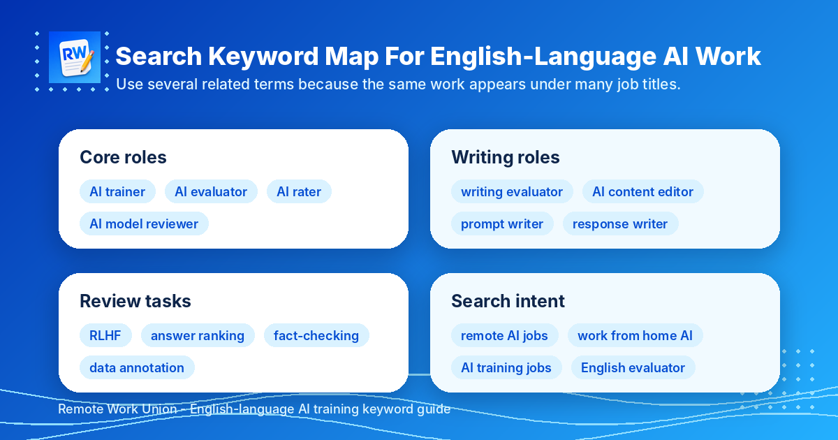 Keyword map for English-language AI training job applications — Remote Work Union Article 121