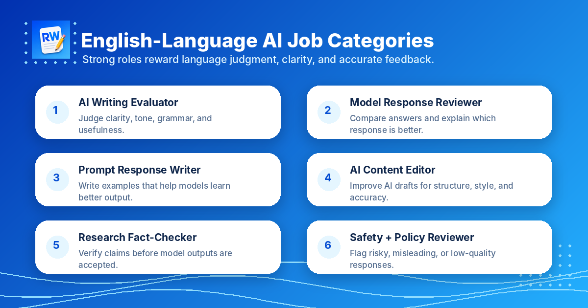 Role categories for native English AI training applicants — Remote Work Union Article 121