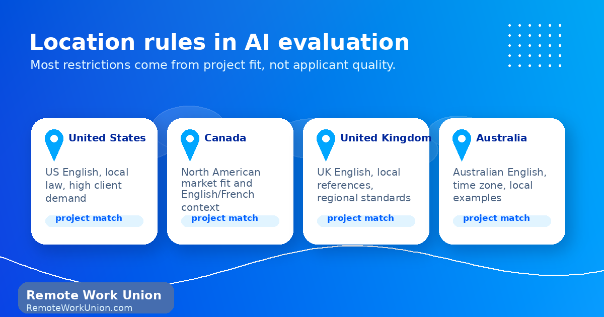 Why AI training platforms use country requirements — Remote Work Union Article 123