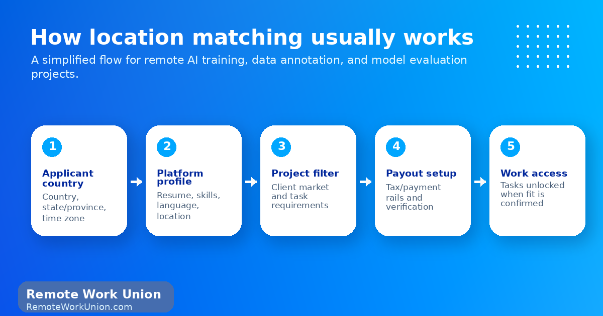 Location verification flow in AI training job applications — Remote Work Union Article 123