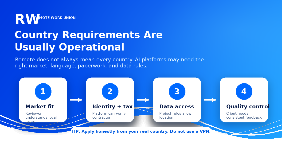 Flowchart explaining why AI training platforms use country requirements — Remote Work Union Article 124