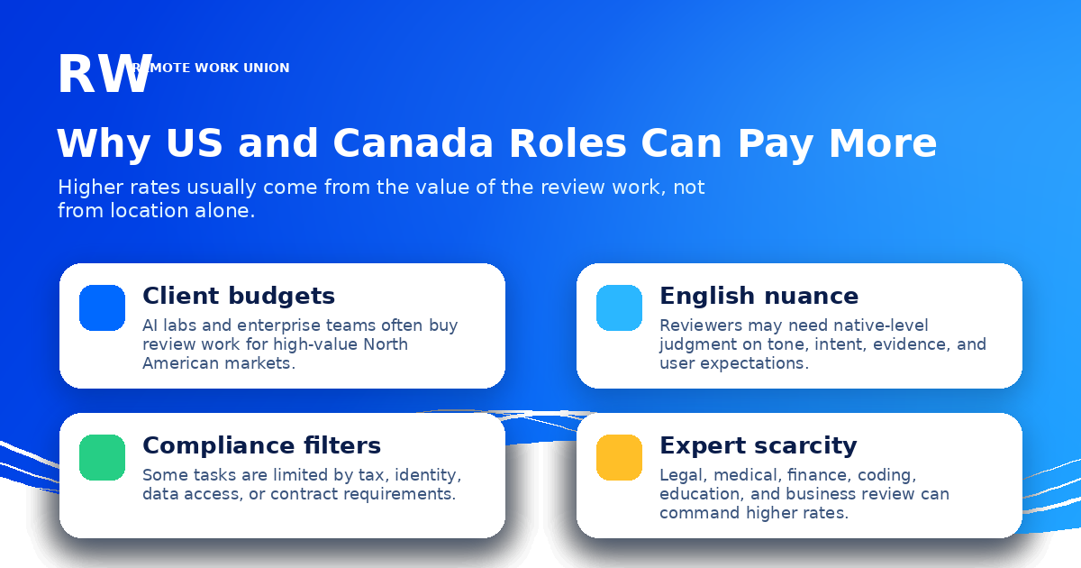 Client budgets, English nuance, compliance filters, and expert scarcity as pay drivers — Remote Work Union Article 124