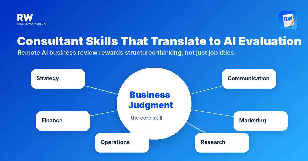 Strategy, finance, operations, marketing, and business judgment skill map — Remote Work Union Article 127