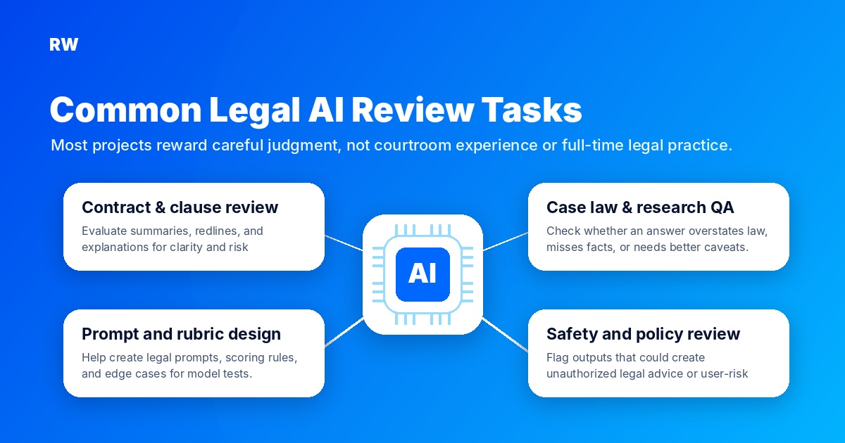Common legal AI review task map — Remote Work Union Article 128