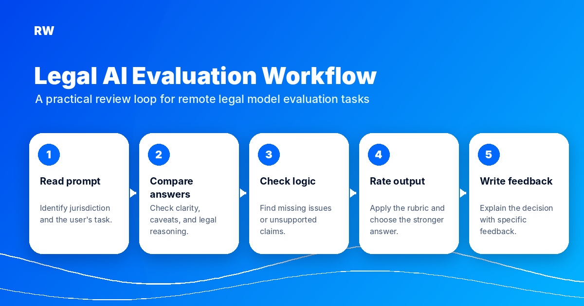 Five-step legal AI evaluation workflow — Remote Work Union Article 128