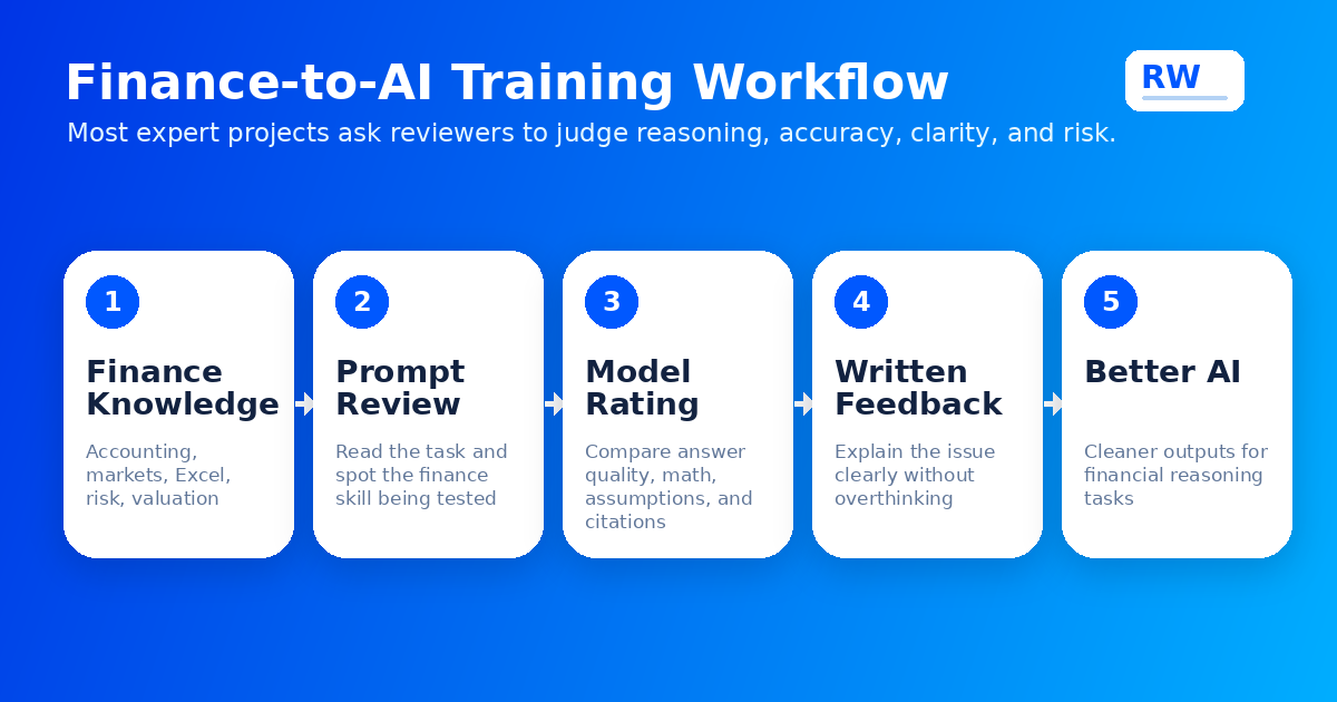 Finance-to-AI training workflow showing how finance knowledge becomes model feedback — Remote Work Union Article 130