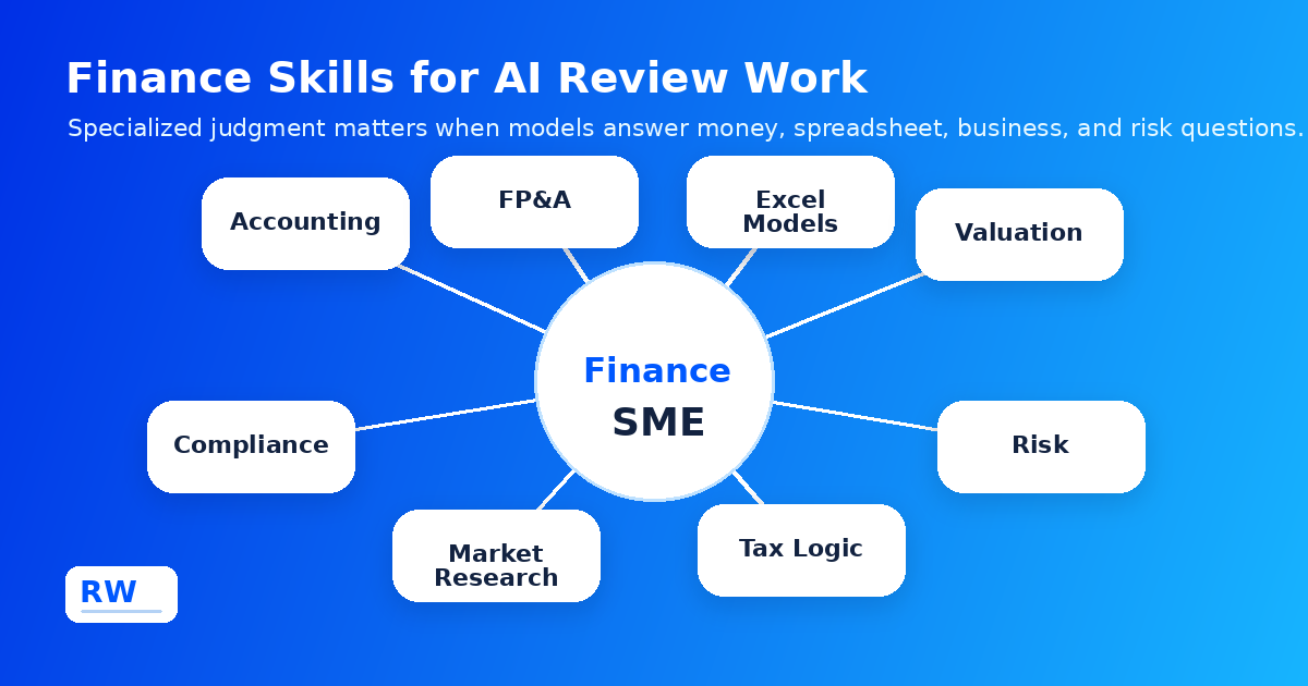 Finance skills map connecting subject matter expertise to AI evaluation tasks — Remote Work Union Article 130
