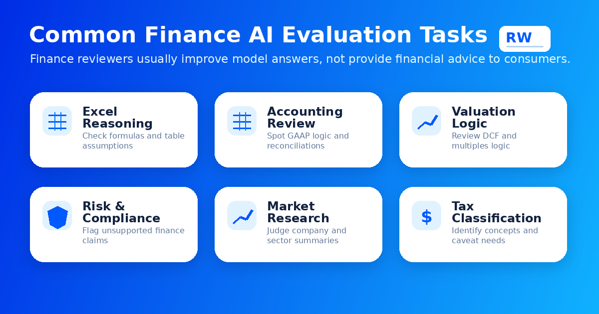 Grid of common finance AI evaluation tasks including Excel review, valuation, and risk analysis — Remote Work Union Article 130