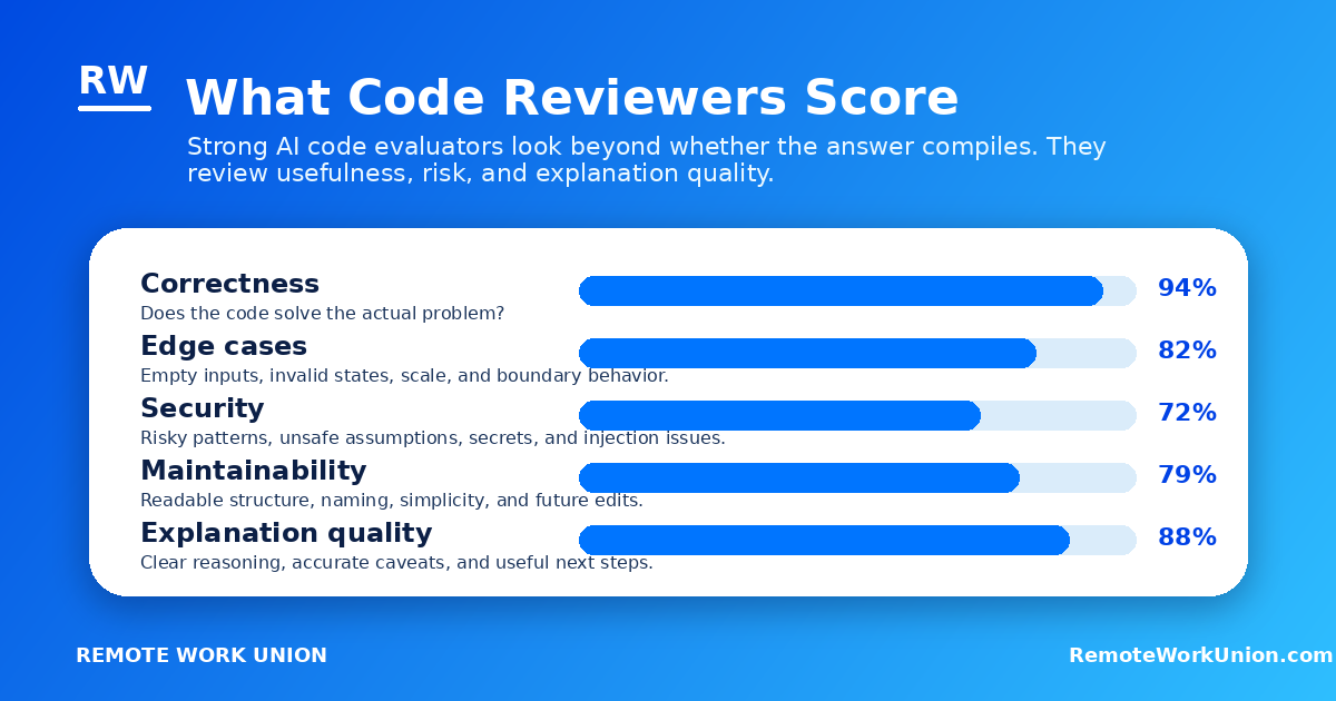 Code review scorecard for AI evaluation: correctness, edge cases, security, clarity, efficiency — Remote Work Union Article 131