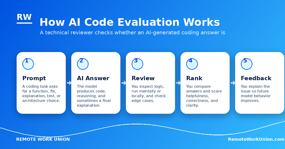 Workflow for AI code evaluation: prompt, model answer, reviewer check, feedback — Remote Work Union Article 131