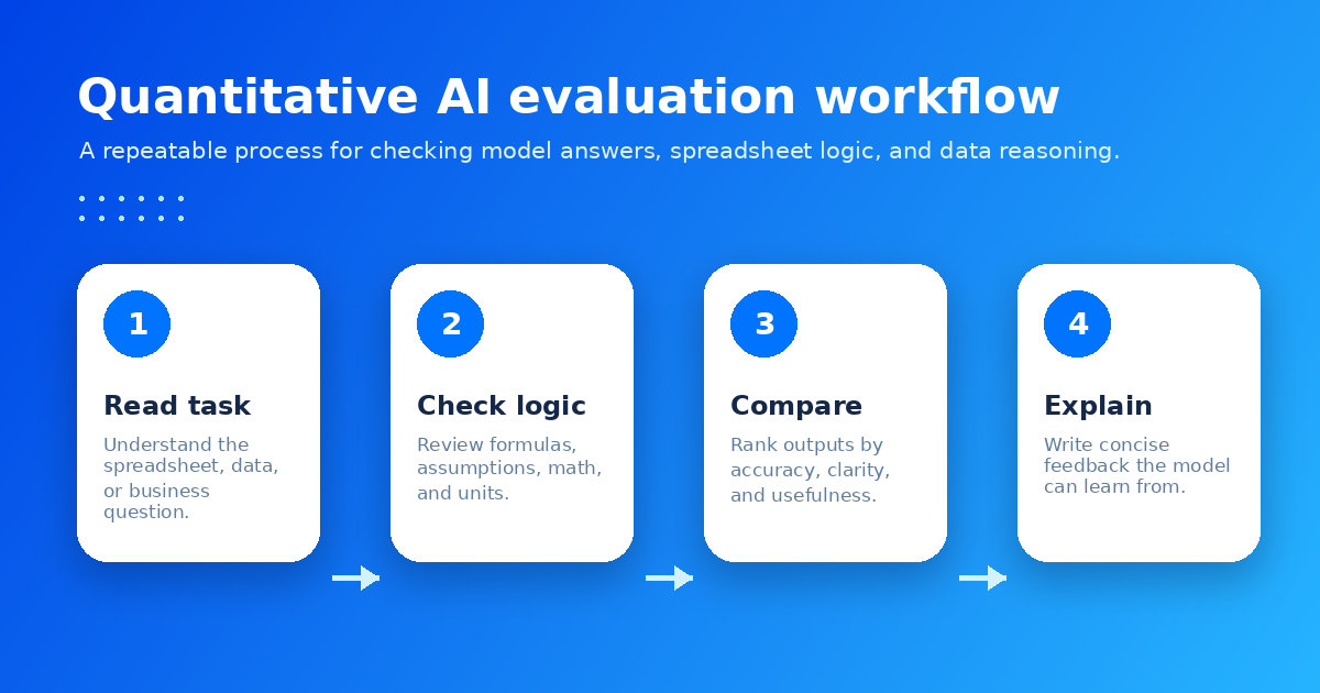 Workflow for quantitative AI review: read task, inspect answer, compare, explain feedback — Remote Work Union Article 132