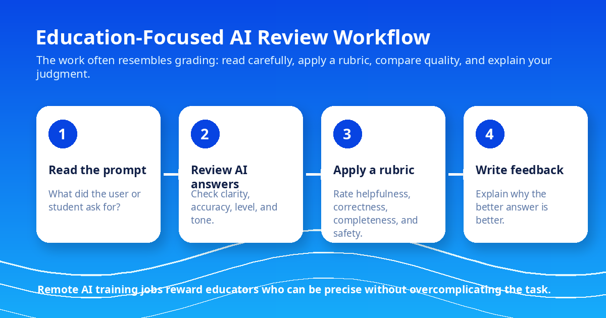 Education-focused AI evaluation workflow: prompt reading, answer review, rubric application, written feedback — Remote Work Union Article 133