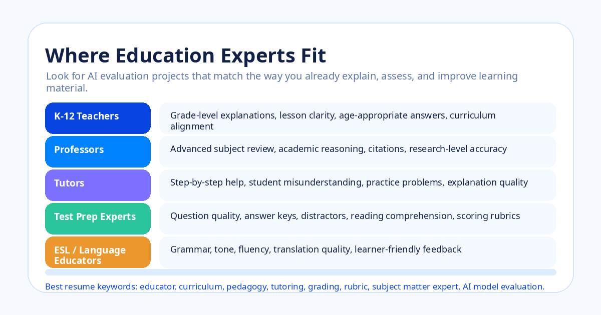Matrix showing where K-12 teachers, professors, tutors, and language educators fit in AI evaluation — Remote Work Union Article 133