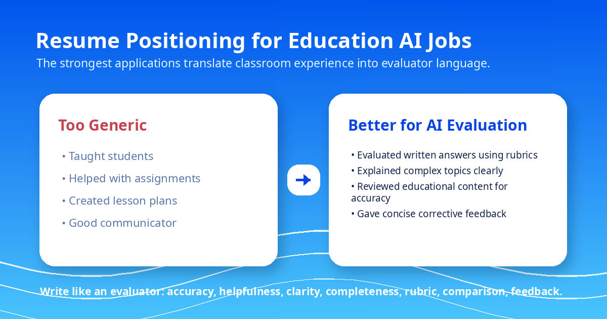 Resume positioning graphic comparing generic teacher phrases with stronger AI evaluator language — Remote Work Union Article 133