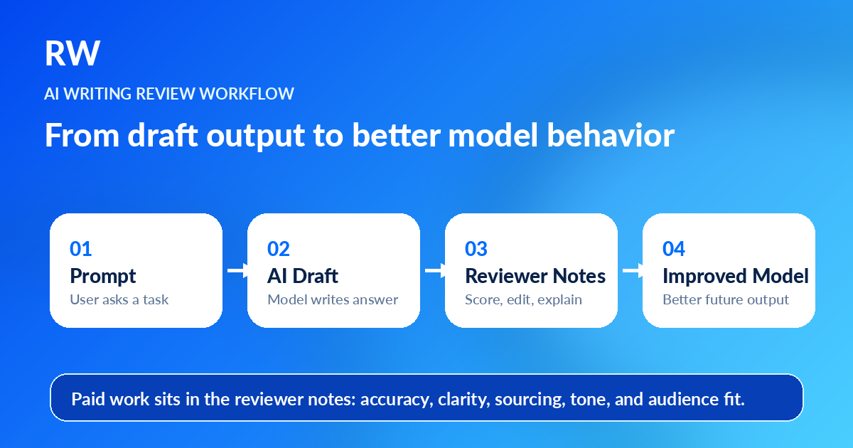 Workflow: prompt to AI draft to reviewer notes to improved model — Remote Work Union Article 134