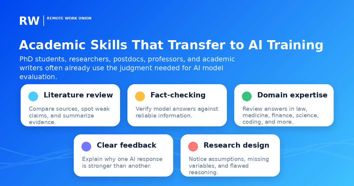 Academic skills map showing how research abilities translate to AI evaluation work — Remote Work Union Article 135