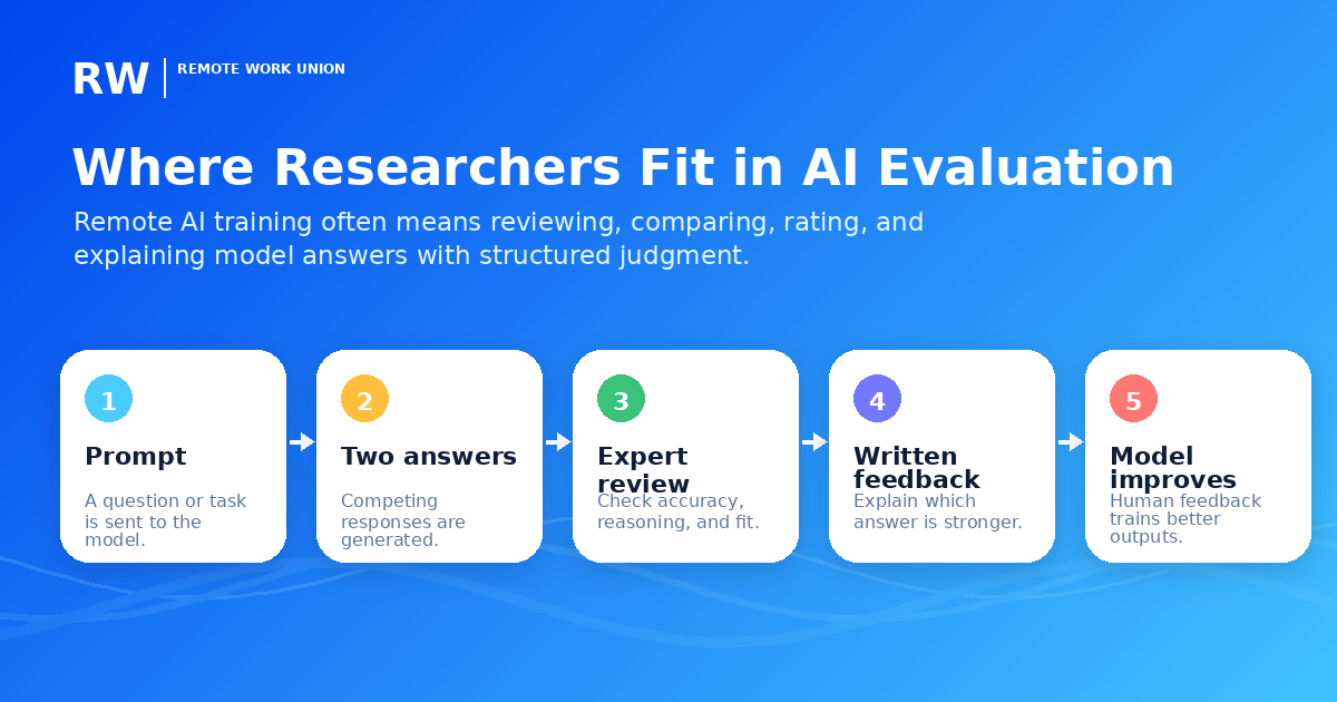 AI evaluation workflow for academic reviewers: read prompt, check reasoning, apply rubric, write feedback — Remote Work Union Article 135