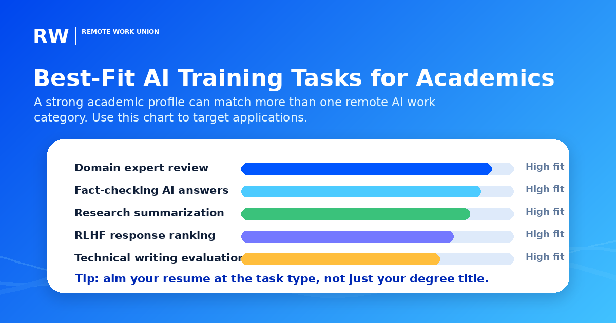 Task fit chart for academic backgrounds in AI model evaluation — Remote Work Union Article 135