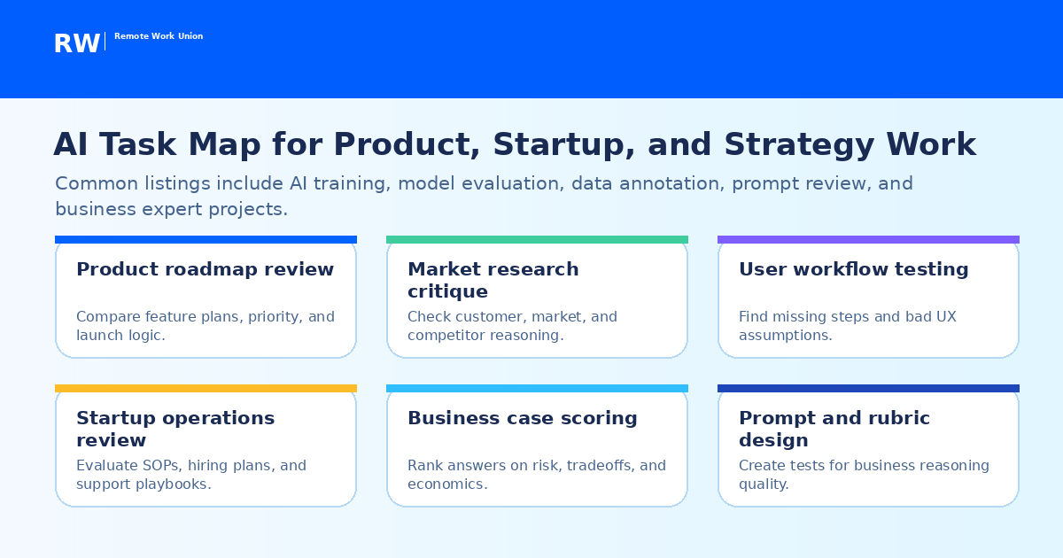 Map of AI evaluation task types for product, operator, and strategy backgrounds — Remote Work Union Article 136