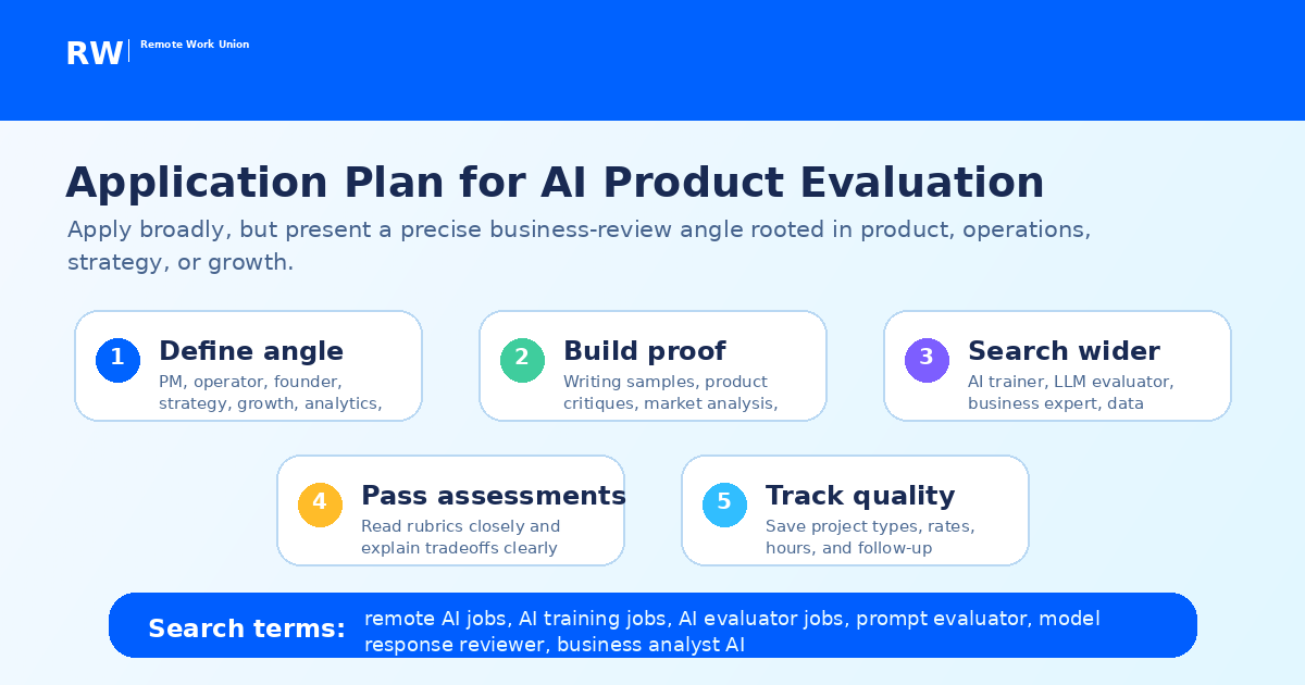 Application plan for product managers and operators pursuing AI evaluation roles — Remote Work Union Article 136