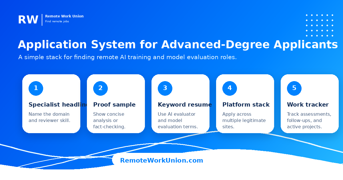 Checklist graphic for applying to remote AI review jobs — Remote Work Union Article 137