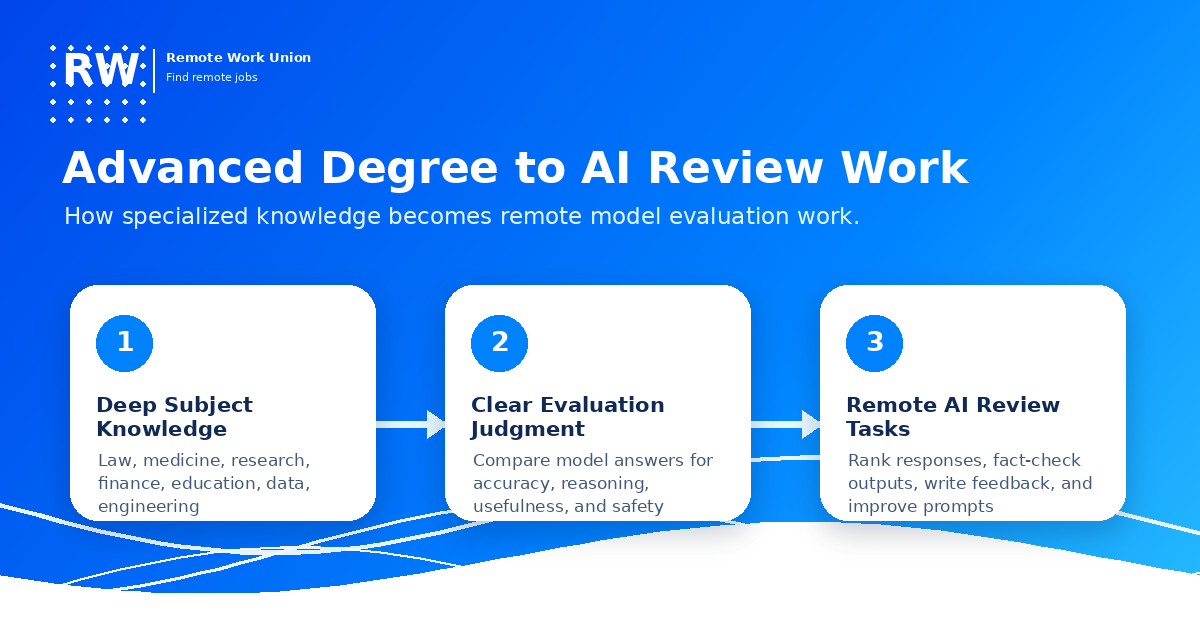 Flowchart showing how advanced-degree knowledge becomes remote AI review work — Remote Work Union Article 137