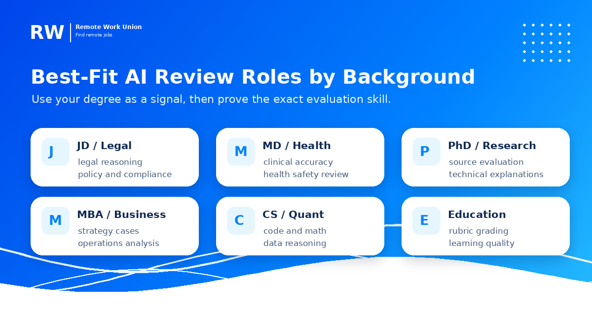 Matrix of degree backgrounds and best-fit AI review roles — Remote Work Union Article 137