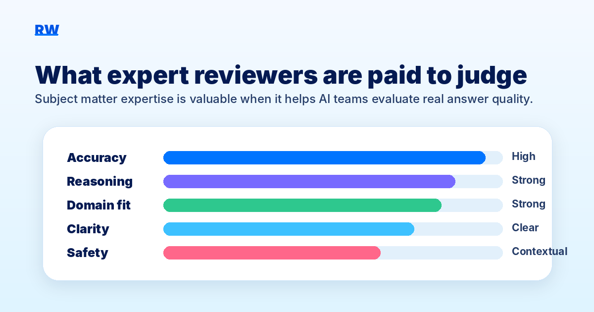 Chart showing the qualities expert AI reviewers are paid to judge, including accuracy, reasoning, domain fit, clarity, and safety — Remote Work Union Article 138