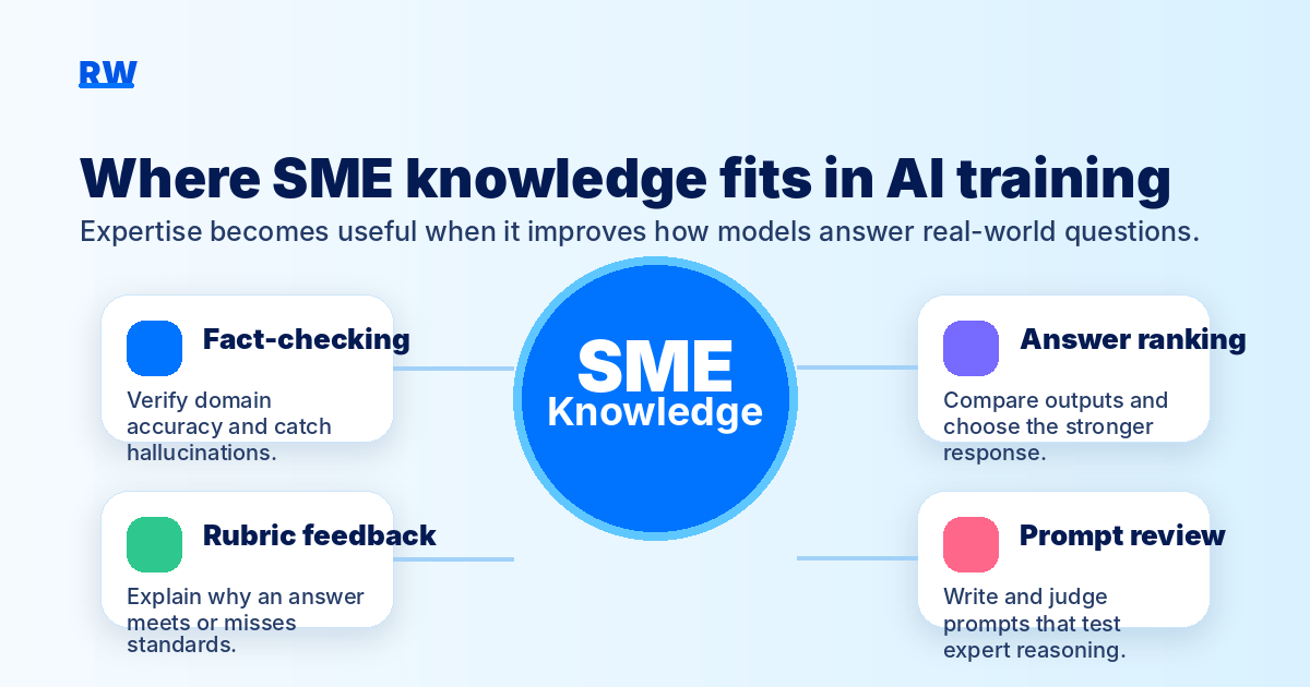 Map of how subject matter expertise fits into AI training tasks such as fact-checking, answer ranking, rubric feedback, and prompt review — Remote Work Union Article 138