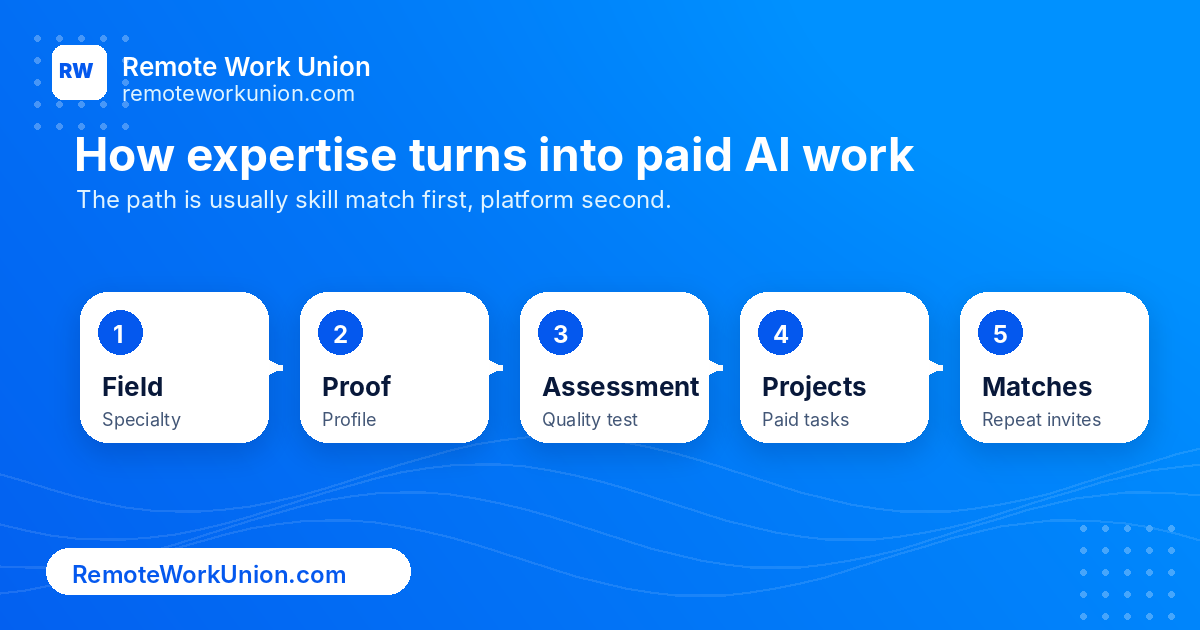 Five-step funnel showing how expertise becomes paid AI work: field specialty, profile proof, quality assessment, paid projects, repeat matches — Remote Work Union