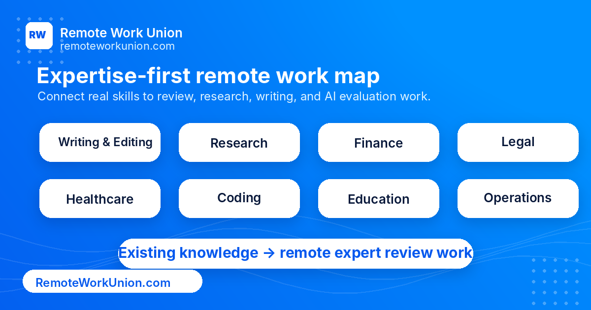 Graphic map showing how writing, research, legal, finance, healthcare, coding, education, and operations expertise connect to remote work — Remote Work Union