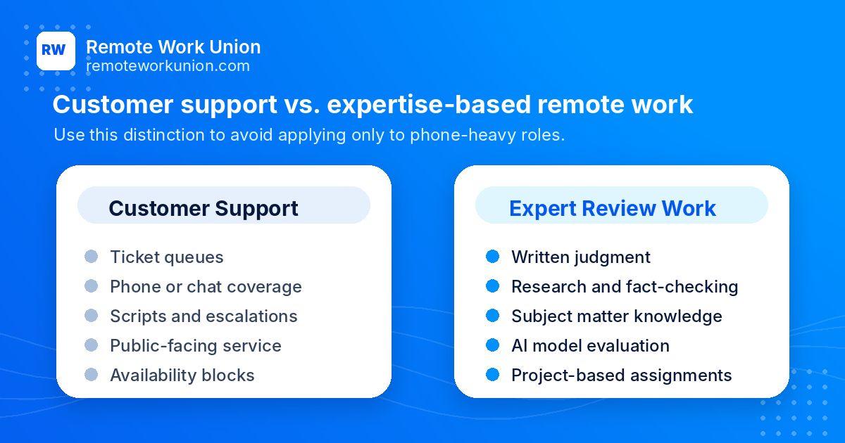 Two-column comparison of customer support queues versus expert review work — Remote Work Union