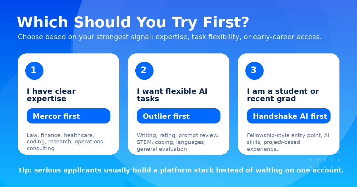 Three-path graphic showing which platform to try first for experts, broad evaluators, and students or graduates