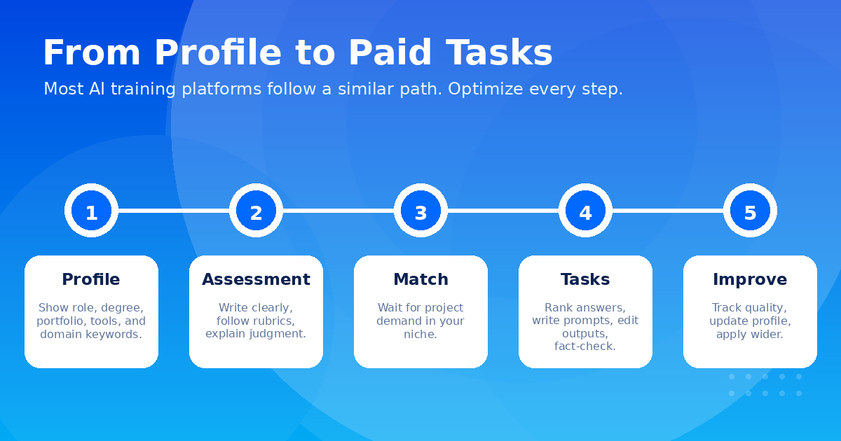 Five-step AI training platform workflow: Profile, Assessment, Match, Tasks, Improve