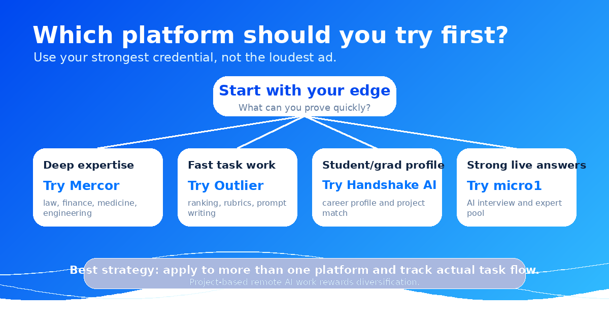 Best fit flow showing which of Mercor, Outlier, Handshake AI, and micro1 suits different applicant profiles including experts, writers, students, and generalists