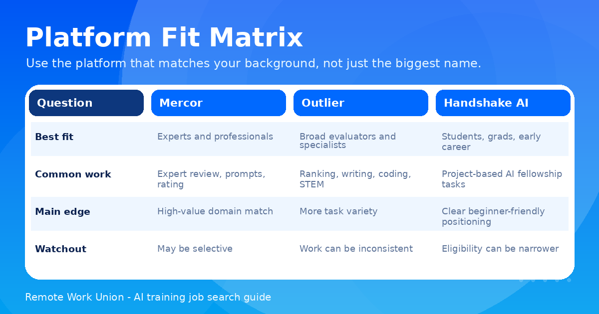 Platform Fit Matrix comparing Mercor, Outlier, and Handshake AI by best fit, work type, main edge, and watchout