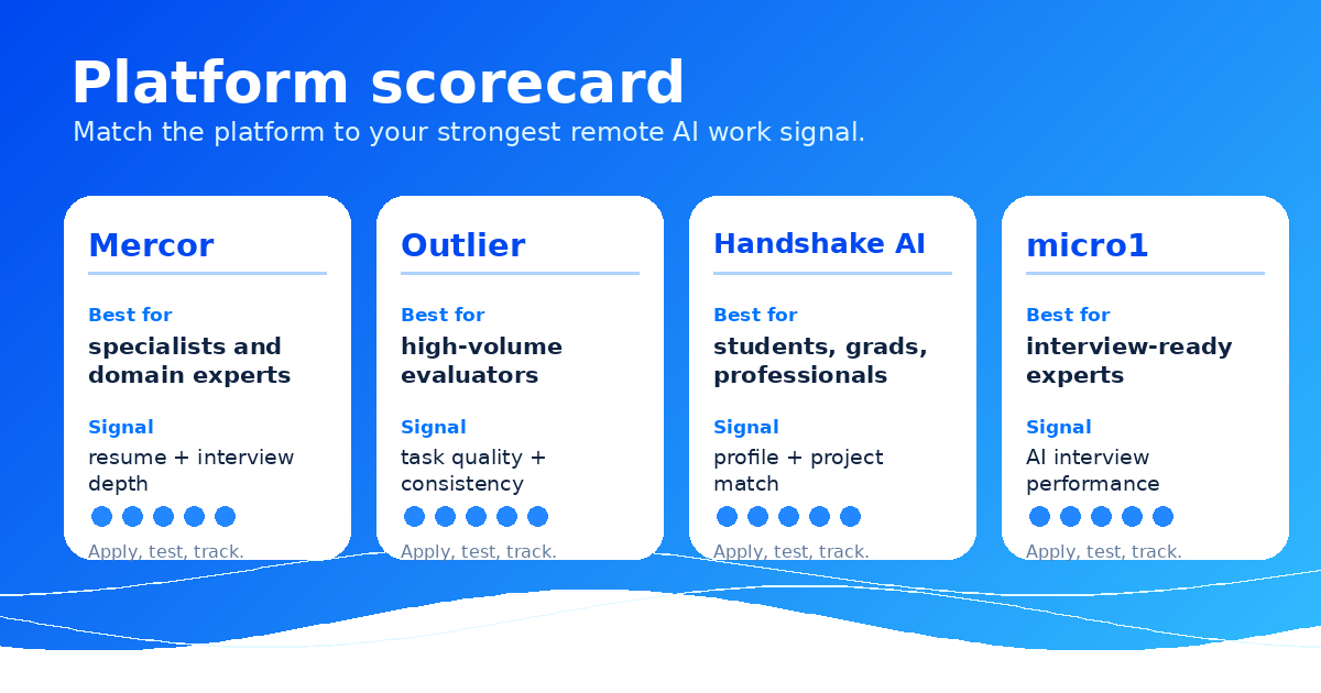 Platform scorecard comparing Mercor, Outlier, Handshake AI, and micro1 by best fit, work type, main edge, and key consideration