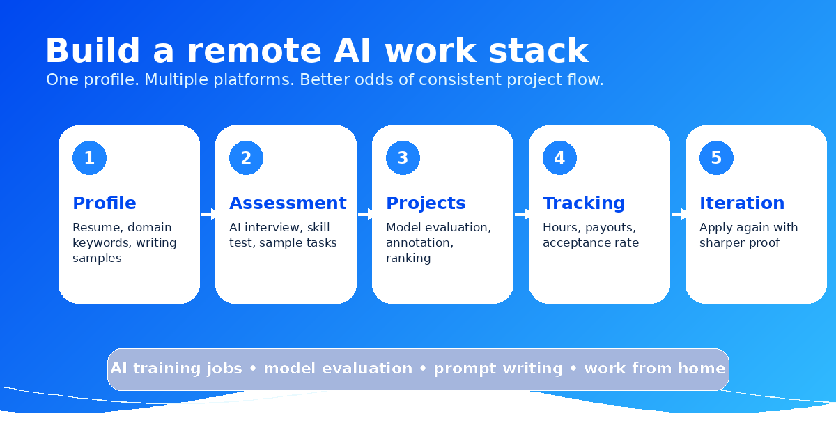 Remote AI work stack showing how to layer Mercor, Outlier, Handshake AI, and micro1 as primary and backup platforms for consistent project flow