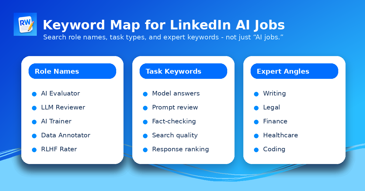 Keyword matrix showing role names, task keywords, and expert angles for LinkedIn AI training searches — Remote Work Union