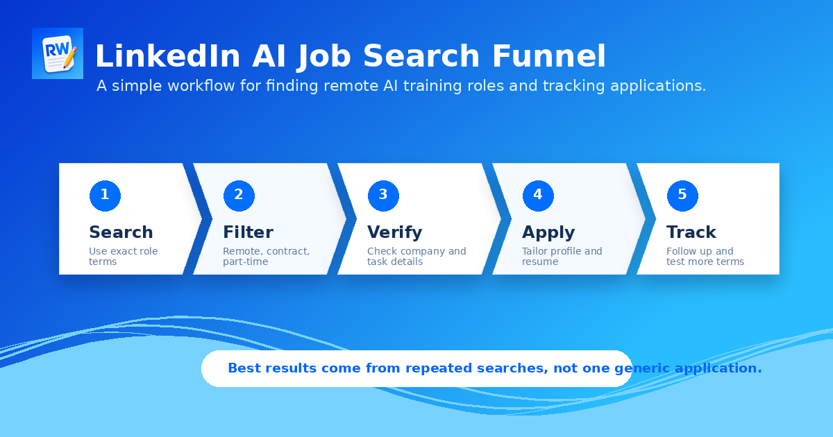 Five-step LinkedIn AI job search funnel: search, filter, verify, apply, track — Remote Work Union