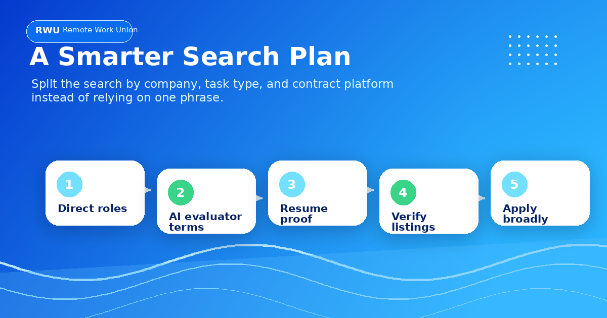 Remote Work Union roadmap showing a five-step search plan for Google AI training and AI evaluator jobs — Remote Work Union