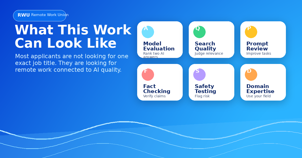 Graphic showing AI model evaluation, search quality, prompt review, fact-checking, safety testing, and domain expert review — Remote Work Union