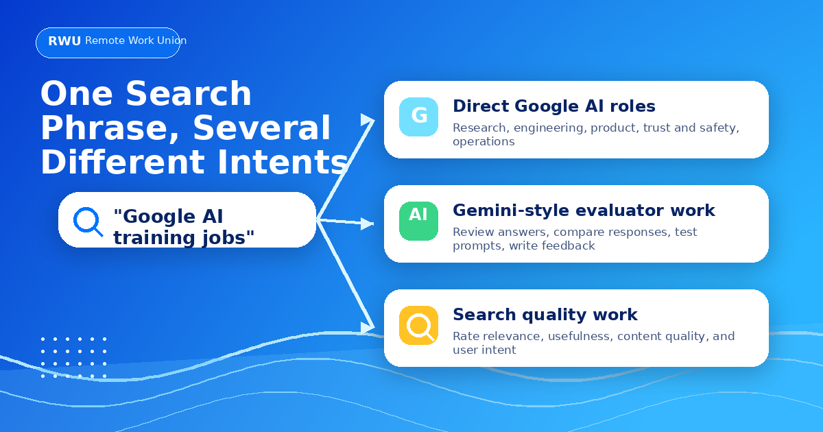 Flowchart showing that Google AI training jobs can mean direct AI roles, Gemini-style evaluator work, or search quality work — Remote Work Union