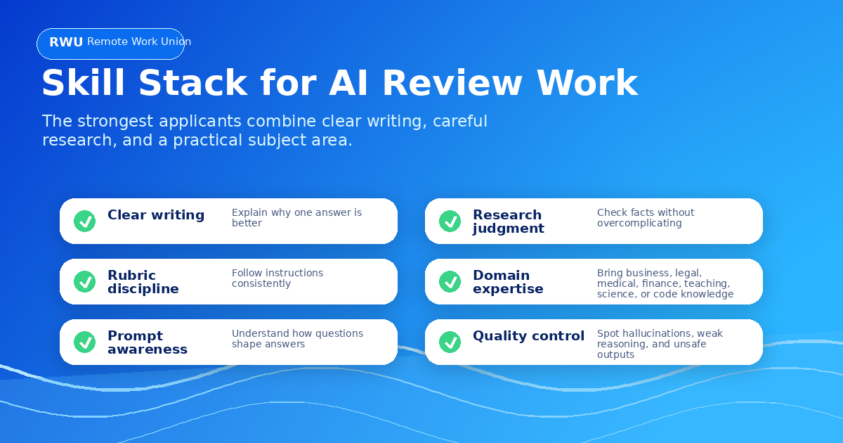 Checklist of skills for AI evaluator work including writing, research, rubrics, domain expertise, prompting, and quality control — Remote Work Union