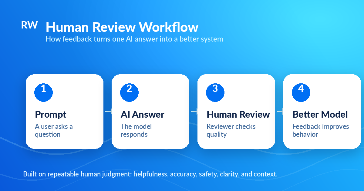 Workflow diagram showing prompt, AI answer, human review, and better model — Remote Work Union