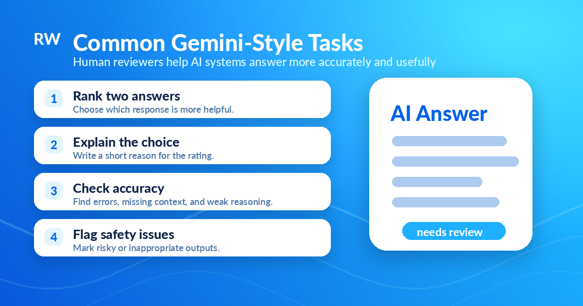 Task graphic showing response ranking, explanations, accuracy checks, and safety flags — Remote Work Union