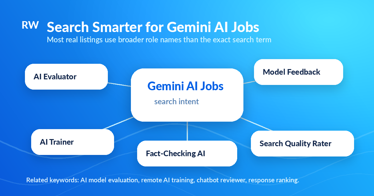 Keyword map for searching Gemini-style AI jobs using broader role terms — Remote Work Union