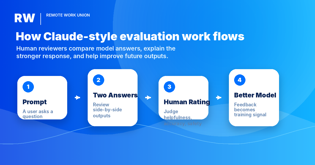 Flow graphic showing prompt, two AI answers, human rating, and model improvement — Remote Work Union