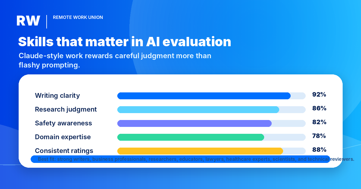 Skills matrix for AI evaluation jobs including writing clarity, research judgment, safety awareness, domain expertise, and consistent ratings — Remote Work Union