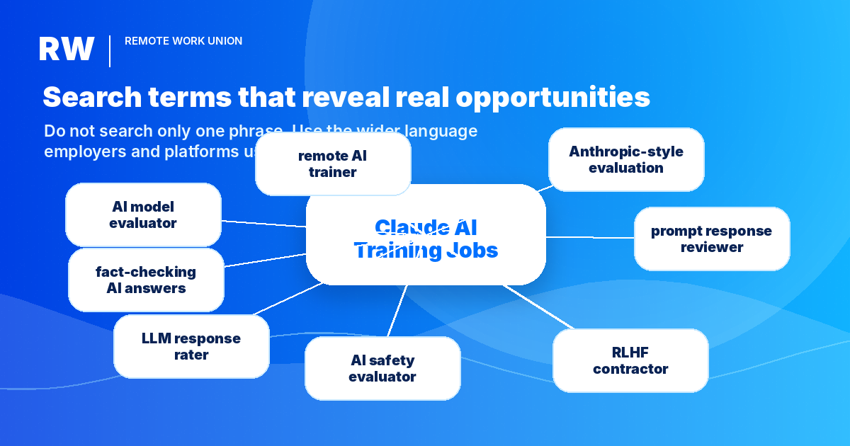 Keyword map showing search terms for Claude AI training jobs and related remote AI evaluator roles — Remote Work Union